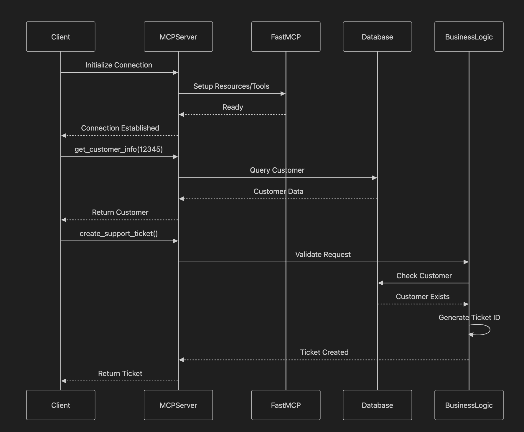 MCPServer Sequence Diagram